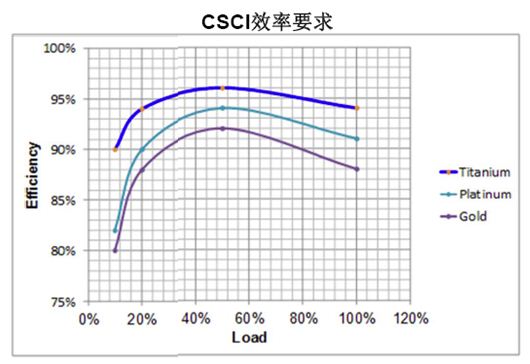 數(shù)字電源處理負(fù)載與效率時更有優(yōu)勢？